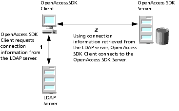 OpenAccess SDK Client requests connection information from the LDAP server, then connects to the OpenAccess SDK Server using information retrieved from the LDAP server.