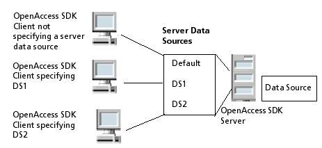 Figure illustrating OpenAccess SDK clients specifying server data sources