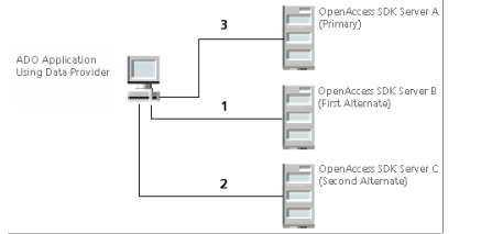 When Client load balancing is enabled, the OpenAccess SDK servers are tried randomly. In this figure, OpenAccess SDK server B is tried, then server C, and finally server A.
