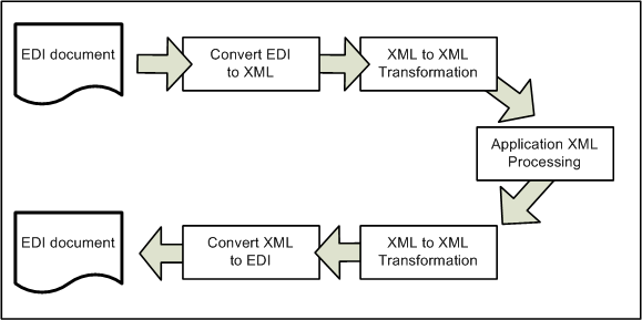 810 edi document