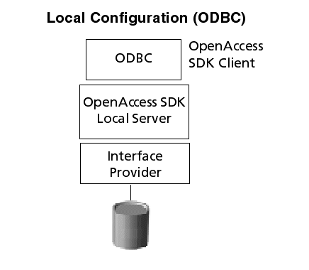 Local configuration, with the ODBC Client and Local Server, SQL engine, interface provider, and data source.