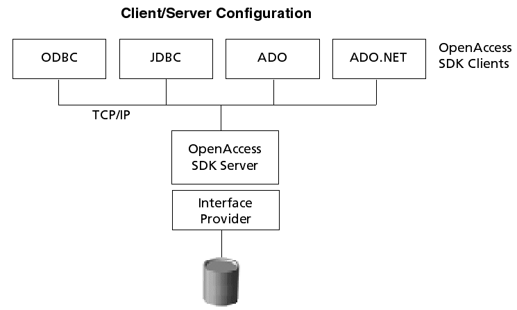 Client/Server configuration, showing the Clients connecting to the OpenAccess SDK Server, SQL engine, interface provider, and data source.